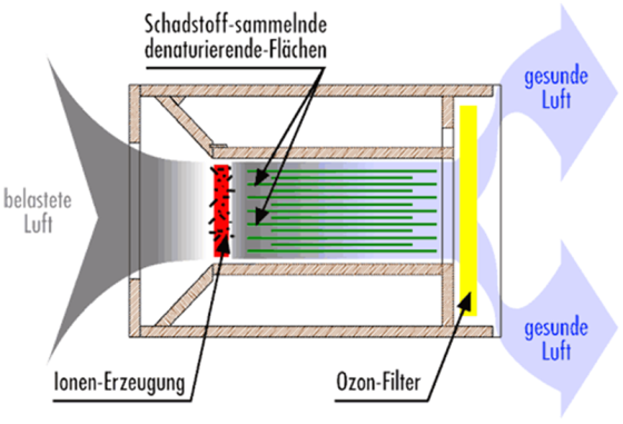 ECO-CLEAN Aufbau